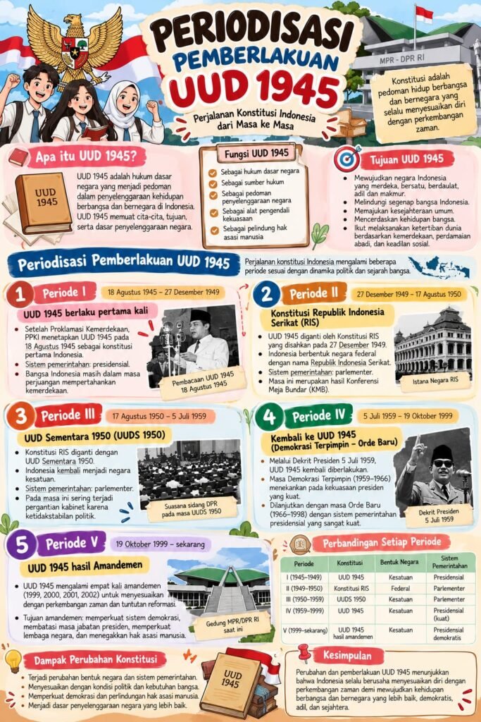 PERIODISASI PEMBERLAKUAN UUD 1945
Menelusuri Perjalanan Konstitusi Indonesia dari Masa ke Masa
Selamat Datang di Website Pembelajaran PPKn!
Tahukah kamu bahwa Undang-Undang Dasar yang berlaku di Indonesia pernah mengalami beberapa kali perubahan dalam perjalanan sejarah bangsa? Perubahan tersebut menunjukkan bagaimana Indonesia berusaha membangun sistem ketatanegaraan yang sesuai dengan perkembangan zaman.
Melalui website ini, kamu akan diajak mengenal perjalanan konstitusi Indonesia, mulai dari berlakunya UUD 1945, Konstitusi RIS 1949, UUD Sementara 1950, hingga kembali berlakunya UUD 1945 dan mengalami perubahan melalui amendemen.
📚 Apa yang Akan Kamu Pelajari?
Sejarah pemberlakuan UUD 1945 dari masa ke masa.
Periode berlakunya Konstitusi RIS 1949.
Periode berlakunya UUD Sementara 1950.
Kembalinya UUD 1945 melalui Dekret Presiden 5 Juli 1959.
Perubahan atau amendemen UUD 1945 pada era Reformasi.
🎯 Tujuan Pembelajaran
Setelah mempelajari materi ini, kamu diharapkan mampu memahami periodisasi pemberlakuan konstitusi di Indonesia, menganalisis perubahan yang terjadi pada setiap periode, serta menumbuhkan kesadaran akan pentingnya konstitusi dalam kehidupan berbangsa dan bernegara.
💡 Yuk, Mulai Belajar!
Kenali setiap periode, pahami perubahan yang terjadi, dan temukan bagaimana konstitusi berperan dalam perjalanan bangsa Indonesia.
"Memahami sejarah konstitusi berarti memahami perjalanan Indonesia dalam membangun kehidupan bernegara."