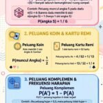 Peluang Dadu dan Koin: Rumus P(A)=n(A)/n(S) & Frekuensi Harapan Lengkap Contoh Soal